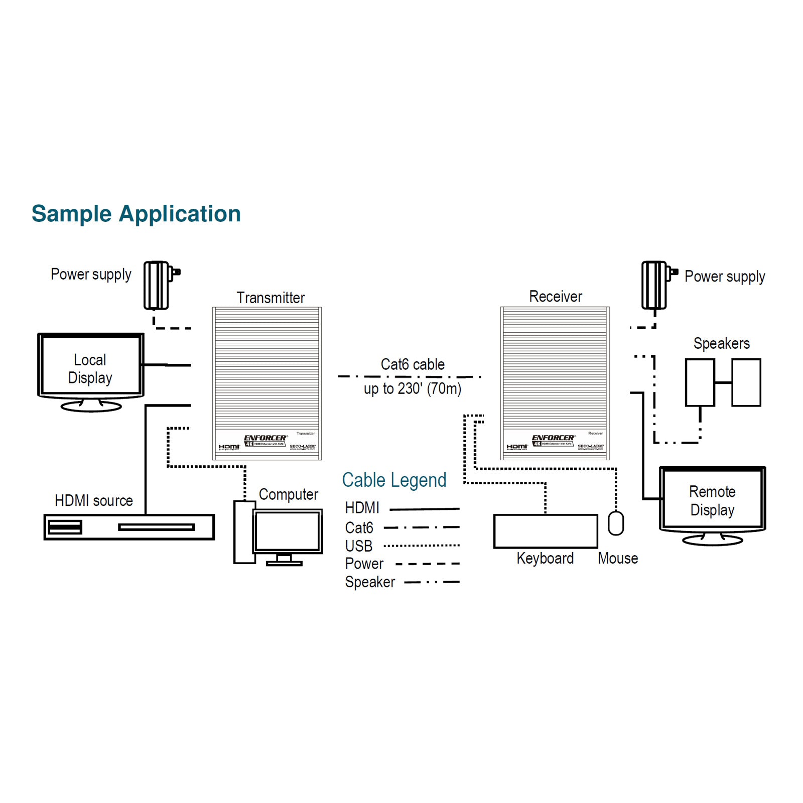 Seco-Larm Enforcer HDMI Extender with KVM, 4K