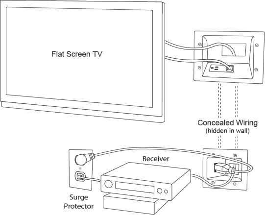 DataComm: Recessed Outlet Diagram: Your TV runs concealed wires through the DataComm Recessed Pro-Power Kit through your wall and out to connect to an AV receiver and plug into an outlet.