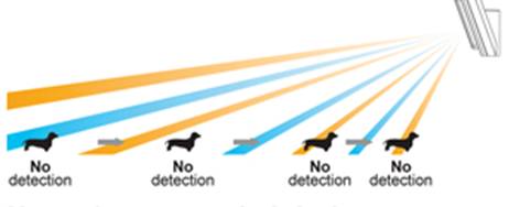 Pyro-Elements Detection Technology: Optex developed pyro-elements to create unique area configurations with 94 high-density detection zones. Upper and lower detection areas must be activated in order to trigger an alarm, preventing false alarms caused by pets or small animals.