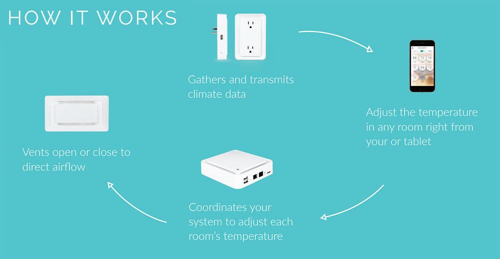 Ecovent: How It Works: Plug-In Sensor gathers and transmits climate data and sends it to your mobile device with the Ecovent app. The Ecovent App allows you to adjust the temperature in any room right from your phone or tablet. The Ecovent Hub coordiantes your system to adjust each room's temperature and the Ecovents open or close to direct airflow.