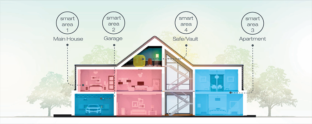 2GIG's Smart Areas allows you to create up to 4 easily configurable smart security zones in your home or business, allowing for partial arming/disarming or easy On/Off control of groups of devices within a selected zone. For example, you can select the following as your 4 sections: Smart Area 1: Main House. Smart Area 2: Garage. Smart Area 3: Guests/Rental. Smart Area 4: Office