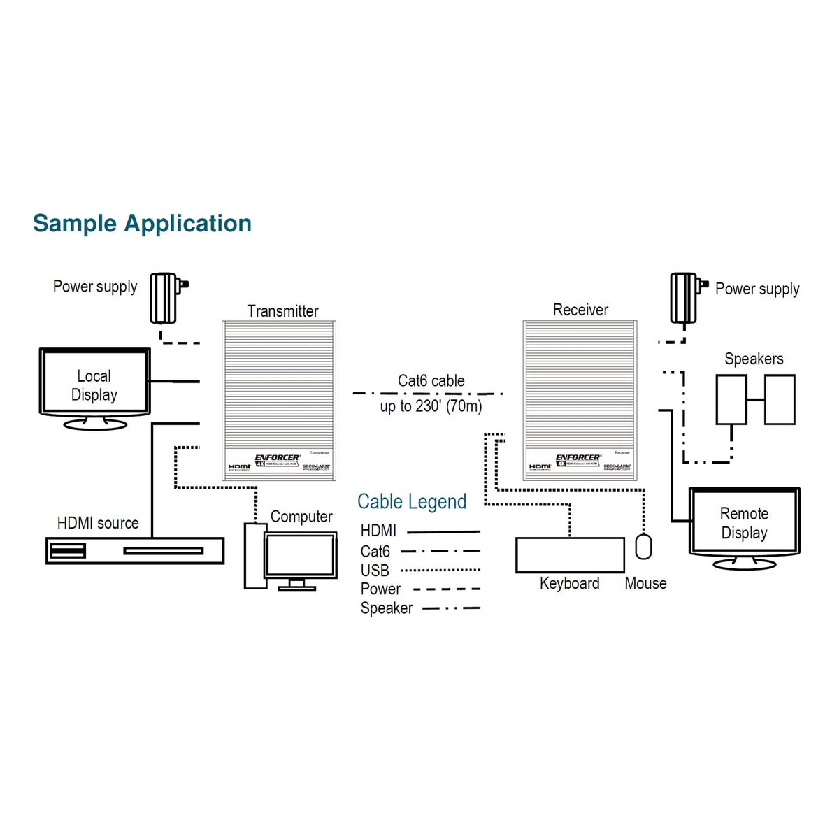 Seco-Larm Enforcer HDMI Extender with KVM, 1080p