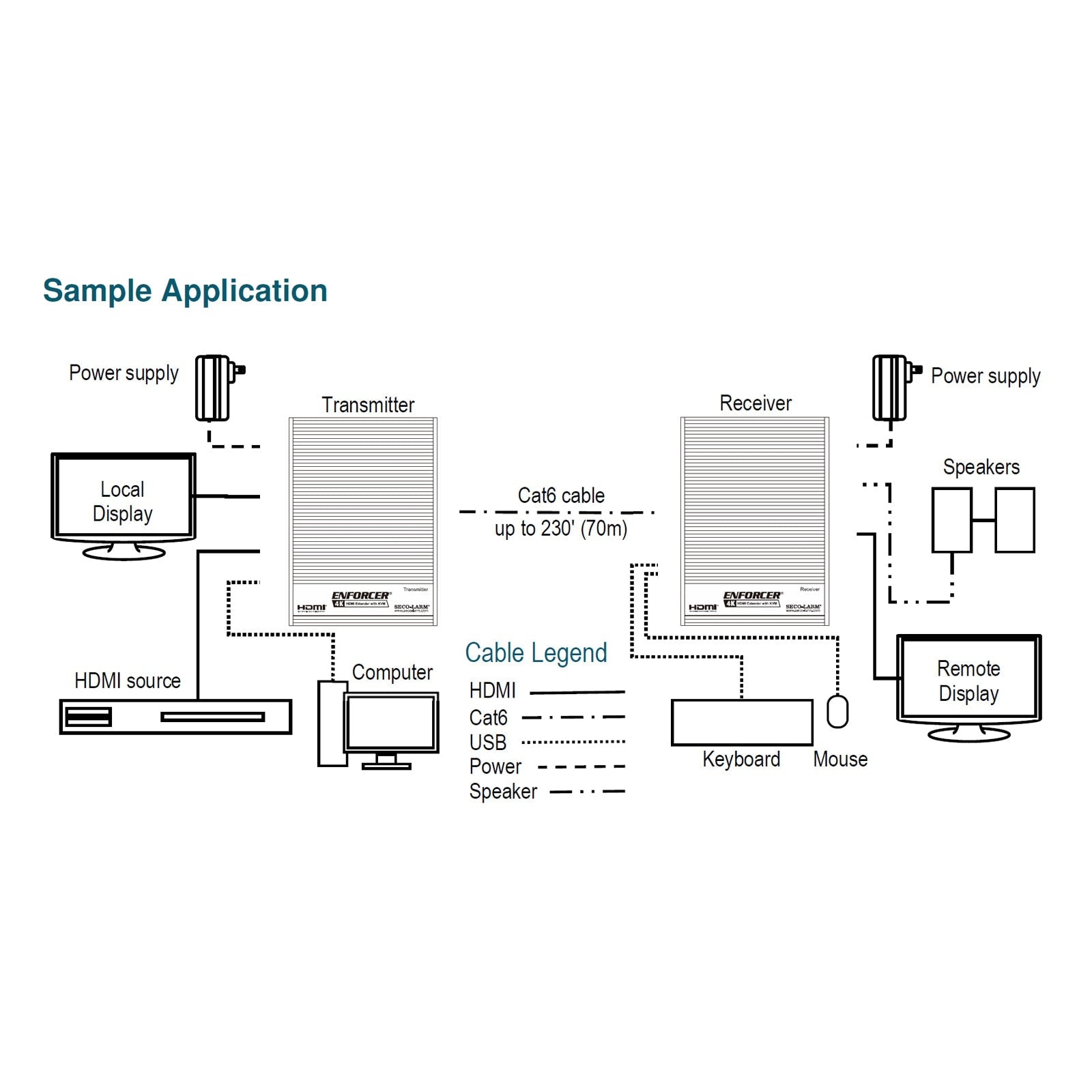 Seco-Larm Enforcer HDMI Extender with KVM, 1080p
