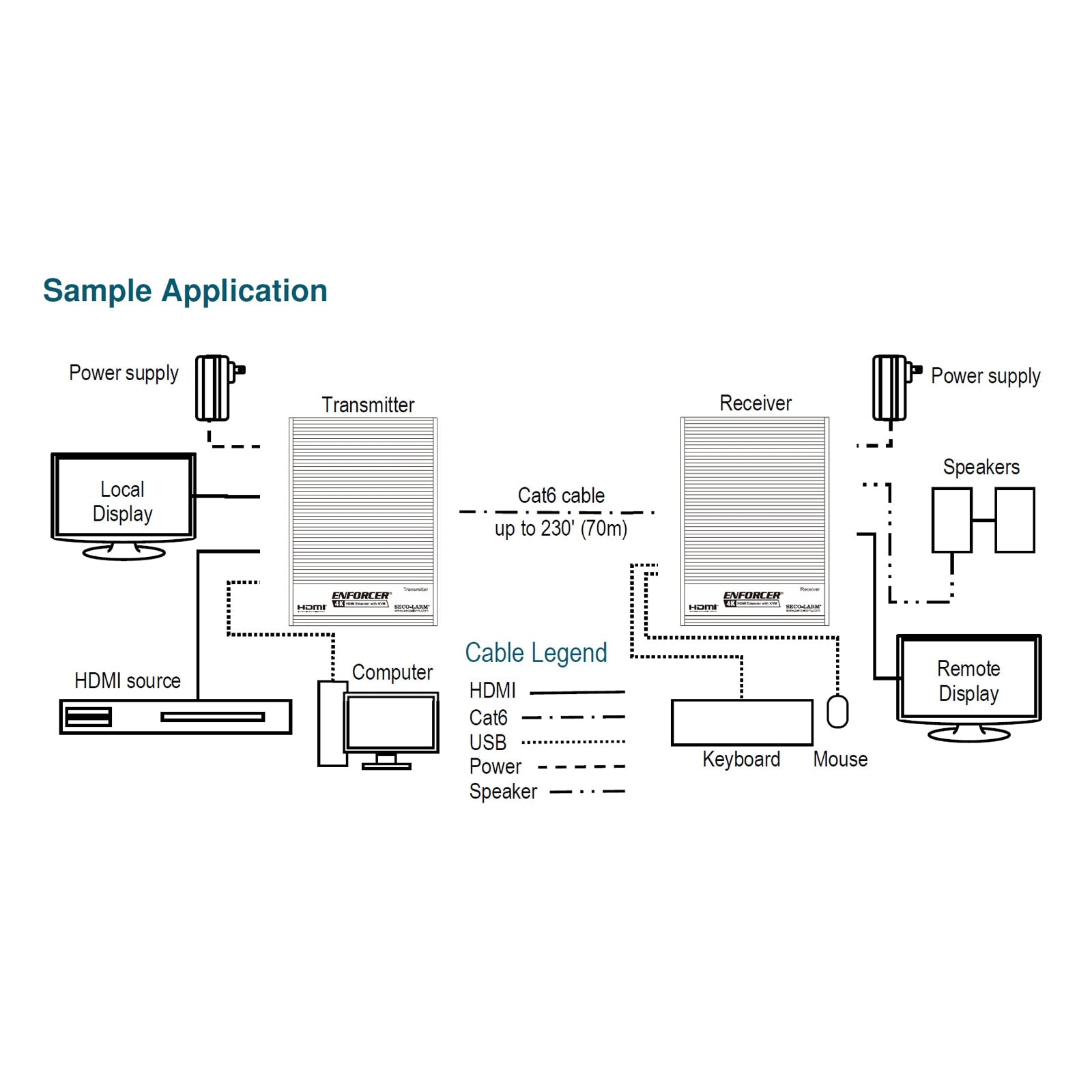 Seco-Larm HDMI Extender with KVM, 4K