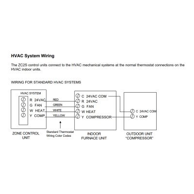 ZTech 2 Zones HVAC Controller (for Standard Gas/Electric Systems) (Open Box)
