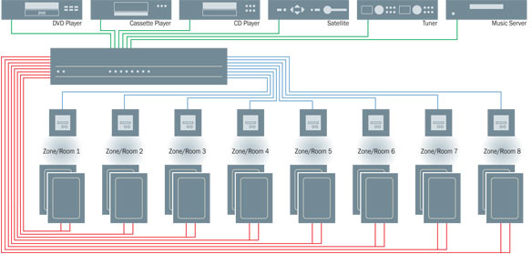 Whole House Audio Distribution Systems