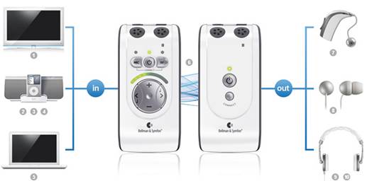 Domino Classic Personal Hearing System connected to 3 potential inputs: TV, iPod sound system, and laptop, and connected to 3 potential outputs: hearing aid, headphones, and earbuds