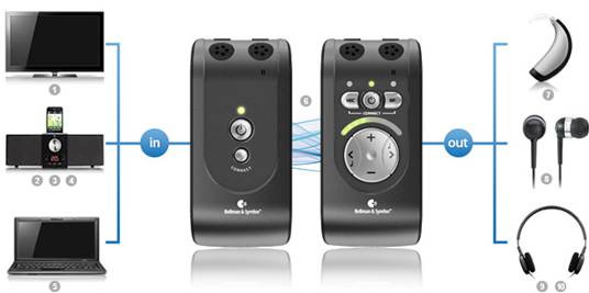 Domino Pro Personal Hearing System connected to 3 potential inputs: TV, iPod sound system, and laptop, and connected to 3 potential outputs: hearing aid, headphones, and earbuds