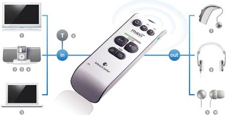 Maxi Digital Personal Amplifier connected to 3 potential inputs: TV, iPod sound system, and laptop, and connected to 3 potential outputs: hearing aid, headphones, and earbuds