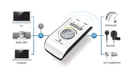 Mino Digital Personal Amplifier connected to 3 potential inputs: TV, iPod sound system, and laptop, and connected to 3 potential outputs: hearing aid, headphones, and earbuds.