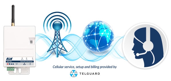 Elk Dual-Path Alarm Communicator Diagram: Communicator to Cellular Tower to the Internet to an Operator. Cellular Service, setup, and billing provided by Telguard.