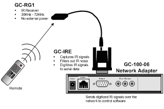 Global Cache IR Extender Connection Diagram: 1) GC-RG1: IR Repeater. 30KHz-72KHz. No External Power. 2) GC-IRE: Captures IR Signals. Filters out IR Noise. Digitizes IR Signals to serial data. 3) GC-100-06 Network Adapter: Sends digitized IR signals over the netowrk to control software.