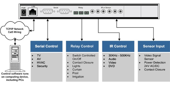 GC100 Connection Diagram: TCP/IP Network Cat5 Wiring - Serial Control - Relay Control - IR Control - Sensor Input