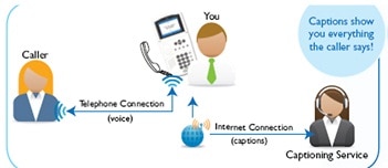 Hamilton CapTel 800i Captioned Telephone Diagram: Hamilton Captel User talks with a caller over the phone, while the the Hamilton Captel is connected to a voice-recognition service that transcribes the conversation in real time.