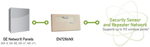 GE NetworX Panels Connected to Inovonics EN7286NX Serial Receiver/Interface for GE/Interlogix NetworX Panel Diagram