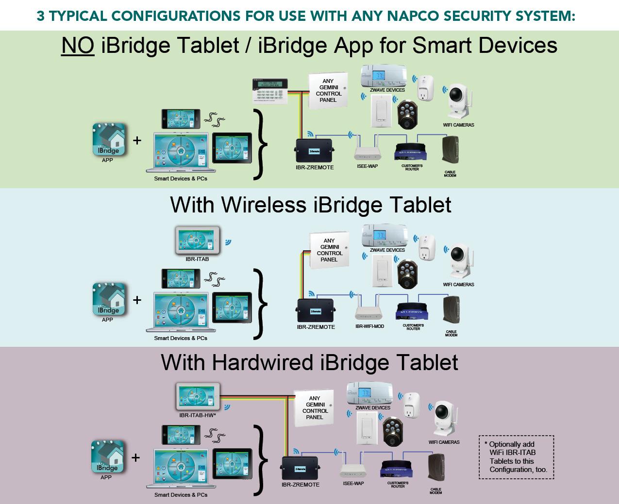 Three Typical Configuration for use with any Napco Security System: a) NO iBridge Table / iBridge App for Smart Devices. b) With Wireless iBridge Table. c) With Hardwired iBridge Tablet.