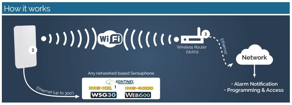 How the Sensaphone Ethernet-to-WiFi Adapter works: The Ethernet-to-WiFi Adapter connects to the Sensaphone via an Ethernet cable (not supplied) up to 300 feet away, and communicates with your router over Wi-Fi using free downloadable software provided by Sensaphone. Installation hardware is included for optional mounting. A power supply and PoE injector are also included for a convenient power connection.