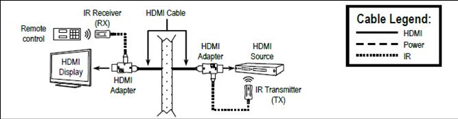 Sample Application for Seco-Larm Enforcer IR Over HDMI Adapter