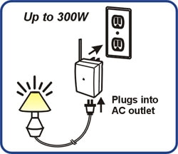 Illustration of Skylink Plug-in Dimmer Installation