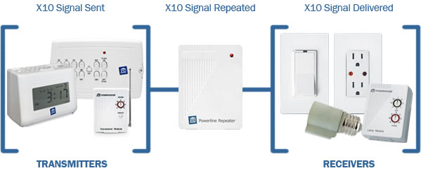 X10 Powerline Command Repeater Diagram | X10 Signal sent from an X10 Transmitter. The X10 Signal is repeated by the XPPLC01. X10 Signal is delivered to an X10 receiver.