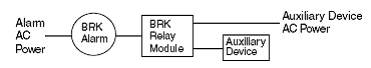 BRRM4 Wiring Diagram, Read Left to Right: Alarm AC Power to BRK Alarm to BRK Relay Module to both Auxiliary Device AC Power and Auxilliary Device