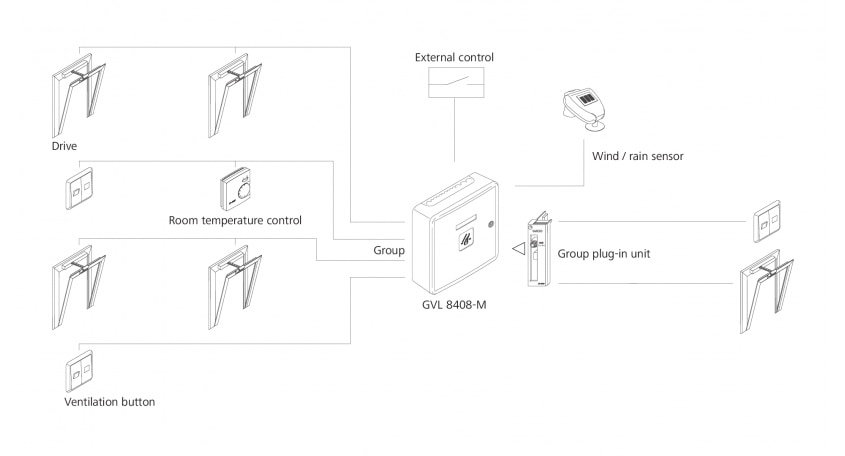 D+H Mechatronic Expandable Ventilation Control Panel Wiring Diagram: Control Panel connected to the following: 4 DC Actuators, 3 Control Switches, External Control, Room temperature control, Group Plug-In Unit, and Wind/Rain Sensor.