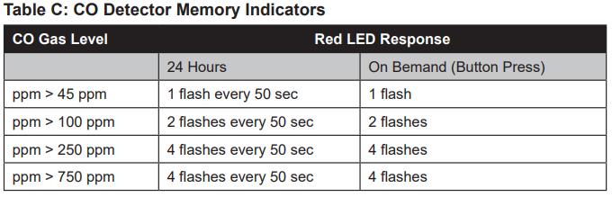 Elk CO Detector Memory Indicator: Legend - CO Gas Level - Number of Flashes Every 50 secs - Red LED Response. ppm ></div> 45 ppm - 1 flash every 50 secs for 24hrs - 1 Flash On Demand Button Press. ppm > 100 ppm - 2 flashes every 50 secs for 24hrs - 2 flashes On Demand Button Press. ppm > 250 ppm - 4 flashes every 50 secs for 24hrs - 4 flashes On Demand Button Press. ppm > 750 ppm - 4 flashes every 50 secs for 24hrs - 4 flashes On Demand Button Press.