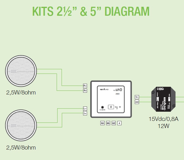 Kits 2.5 In & 5 In Speakers Diagram for EU Versions of KBSound In-Wall Audio Speakers: 1) 5W/8 ohm Speakers. 2) Bluetooth Audio Receiver (The Module). 3) Power Supply Unit (15Vdc, 0.8A).