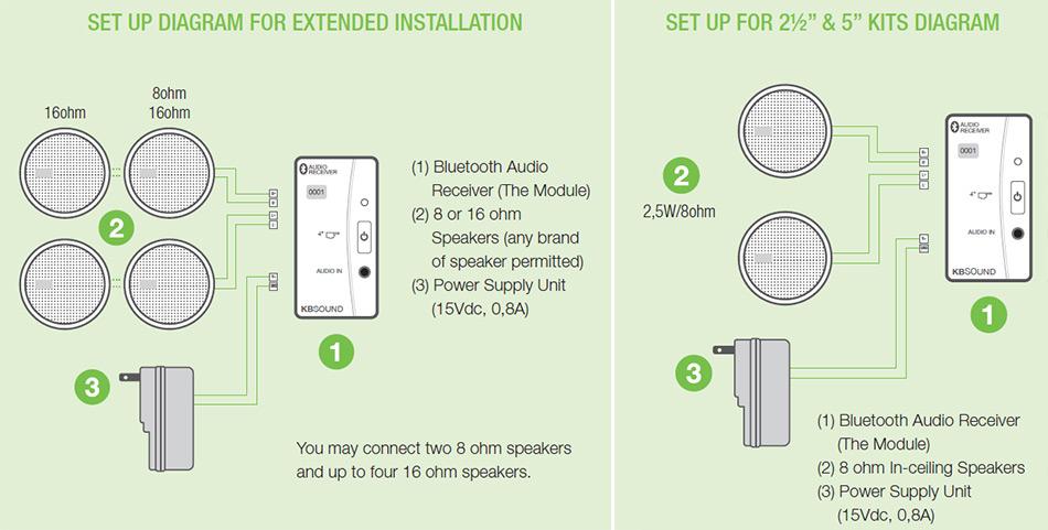 Set Up Diagram for Extended Installation of KBSound Audio Receiver and Set Up For 2.5 In & 5 In. Speaker Kit Diagram.