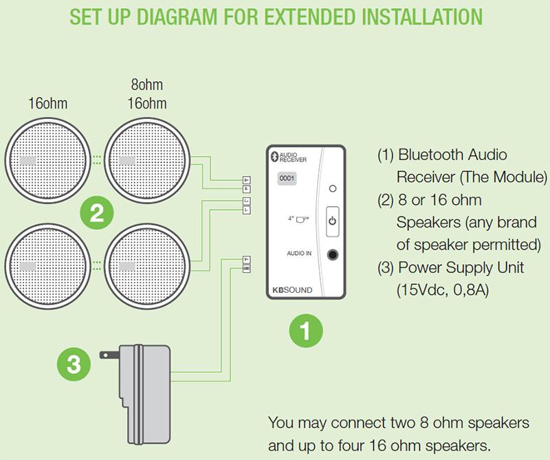 Set Up Diagram for Extended Installation | KBSound Audio Receiver