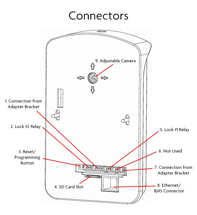 Anatomny of IST RETRO MyDoor Wireless IP Video Doorbell Connectors: 1) Connection from Adapter Bracket. 2) Lock #2 Relay. 3) Reset/Programming Button. 4) SD Card Slot. 5) Lock #5 Relay. 6) Not Used. 7) Connection from adapter Bracket. 8) Ethernet/RJ45 Connector. 9) Adjustable Camera.