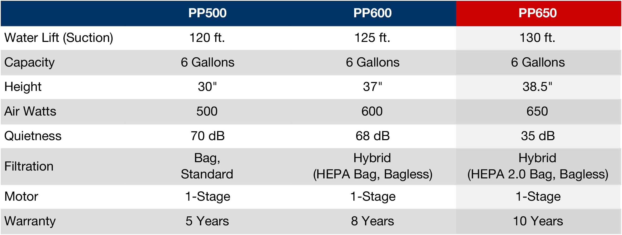 Central Vacuum Comparison Chart