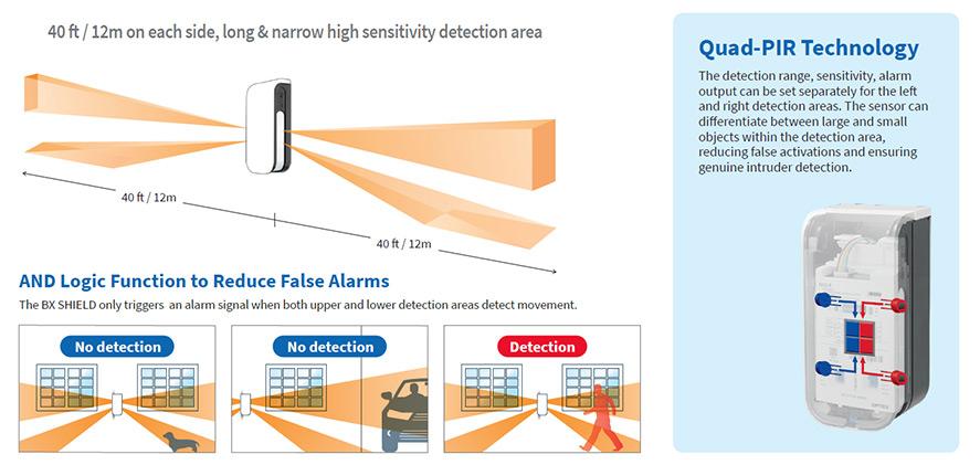 Optex BX Shield Series Reliable Detection: 40-ft (12m) on each side, long & narrow hight sensitivity detection area.