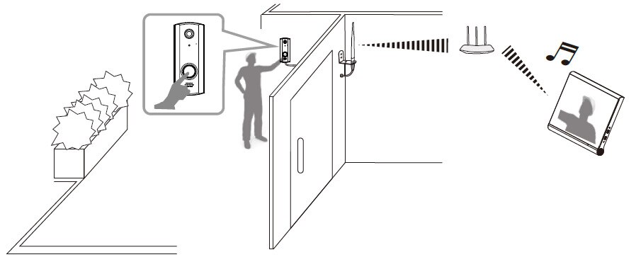 Image of the Optex iVision+ Connect External Antenna Unit mounted on a wall that provides an open path to the Wi-Fi Router. It attaches to the Optex Door Station via the connecting cable.