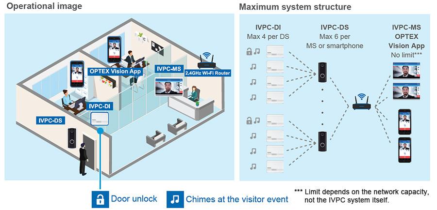 Optex iVision+ Connect Wireless Video Intercom System Operational Image and Maximum System Structure. Limit depends on the network capacity, not the IVPC system itself.