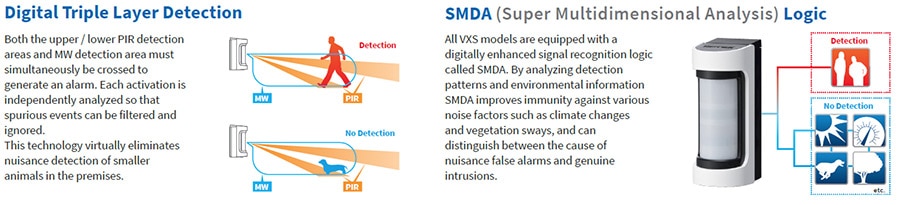 Optex VX Series Reliable Detection: 1) Digital Triple Layer Detection. Both the upper/lower PIR Detection areas and MW detection area must simultaneously be crossed to generate an alarm. Each activation is independently analyzed so that spuirous events can be filtered and ignored. This technology virtually eliminates nuisance detection of smaller animals in the premises. 2) SMDA (Super Multidimensinal Analysis) Logic. All VXS models are equipped with a digitally enhanced signal recognition logic called SMDA. By analyzing detection patterns and environmental information SMDA improves immunity against various noise factors suck as climate changes and vegitation sways, and can distingush between the cause of nuisance false alarms and genuine intructions.