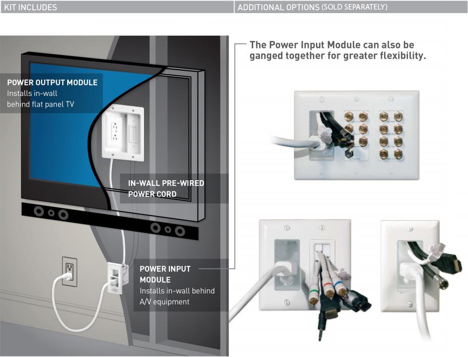 Image of On-Q/Legrand CPT306W-V1 Pre-Wired In-Wall TV Power and Cable Management Kit Connection Diagram. Kit Includes: 1) Power Outlet Module: Installs in-wall behind flat panal TV. 2) In-Wall Pre-Wired Power Cord. 3) Power Input Module: Installs in-wall behind A/V equipment. Additional Options (Sold Separately): The Power Input Module can also be ganged together for greater flexibility.