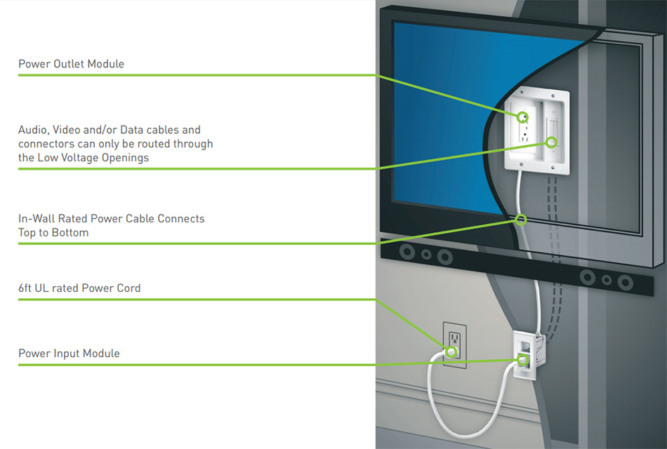 Image of On-Q/Legrand Flat Screen TV Pro Power and Cable Management Kit Connection Diagram. Shows: 1) Power Outlet Module. 2) Audio, Video and/or Data cables and connectors can only be routed through the Low Voltage Openings. 3) In-Wall Rated Power Cable Connections Top to Bottom. 4) 6-ft UL rated Power Cord. 5) Power Input Module.