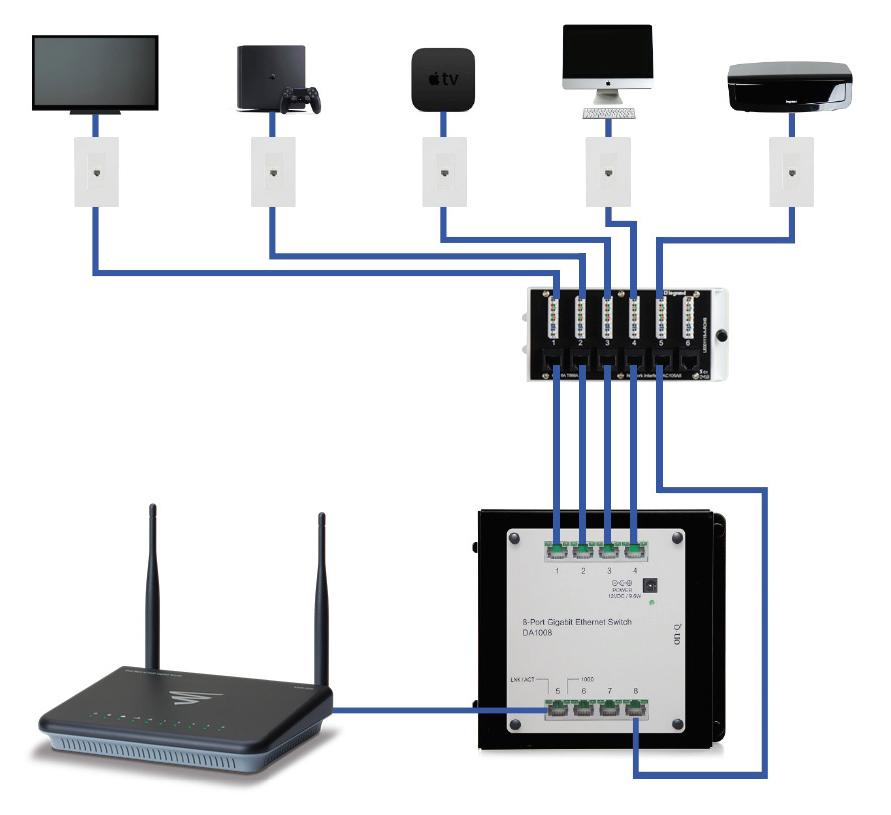 On-Q/Legrand 6-Port Cat6a Network Interface Module Connection Diagram: Attach a Cat5e / Cat6 / Cat6a patch cable from the RJ45 connector to a network router / switch to extend data connectivity to the corresponding location.