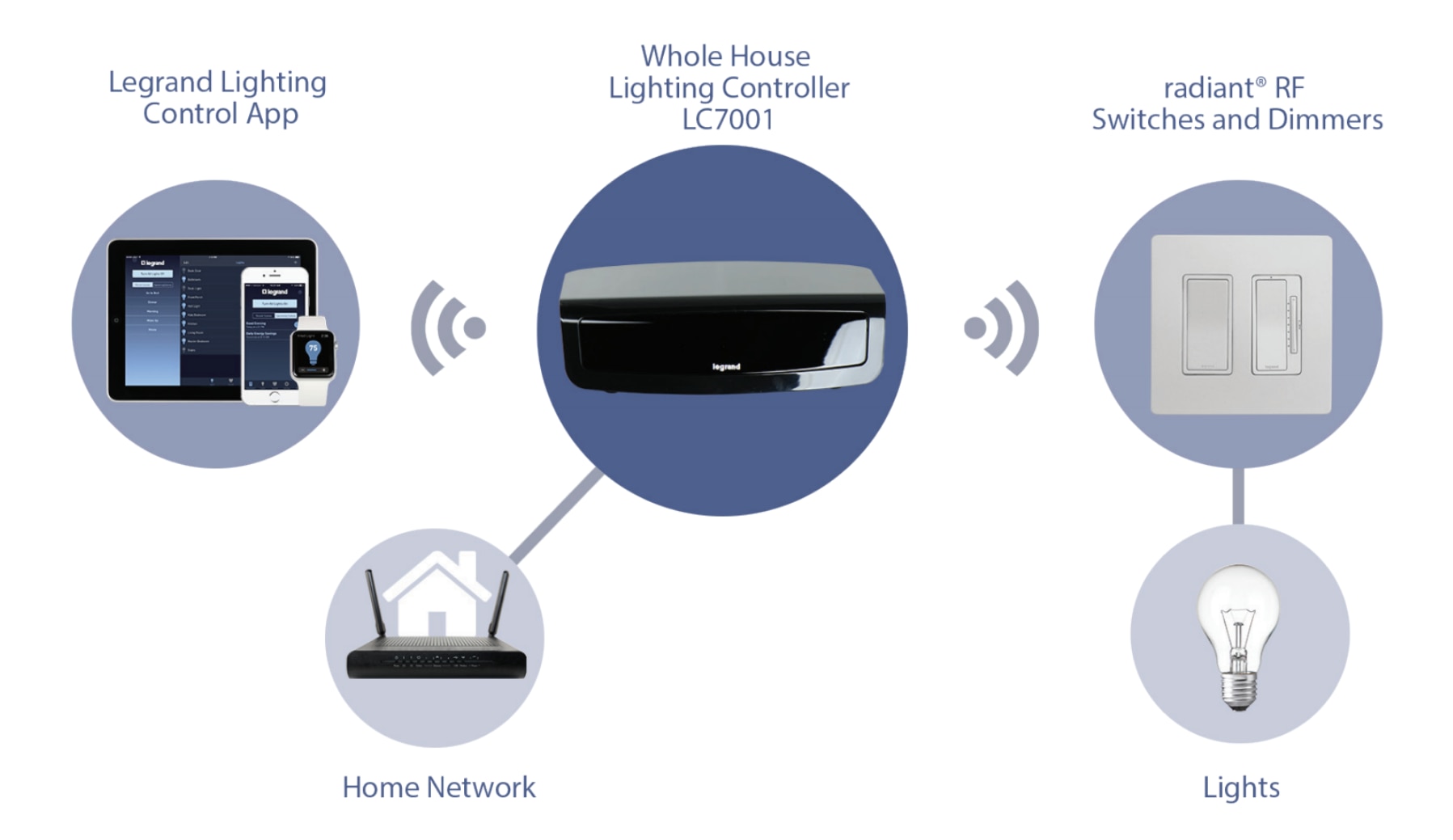 Image of On-Q RF Light Control System Diagram. Connect the Whole House Lighting Controller to your home network with an ethernet cable, and pair your device directly from the Legrand Lighting Control app.