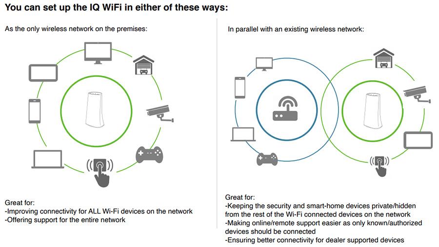 Illustration of Qolsys IQ Wi-Fi Network set up in multiple ways. 1) As the only wireless network on the premisis: Great for: A) Improving connectivity for ALL Wi-Fi devices on the network. B) Offering support for the entire network. 2) In parallel with an existing wireless network: Great for: A) Keeping the security and smart-home devices private/hidden from the rest of the Wi-Fi connected devices on the network. B) Making online/remote support easier as only known authorized devices should be connected. C) Ensuring better connectivity for dealer supported devices.