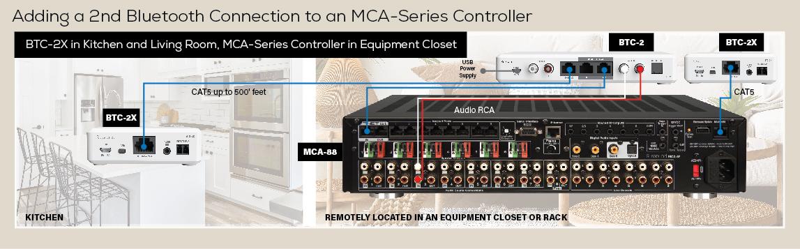 Adding a 2nd Bluetooth Connection to an MCA-Series Controller: BTC-2X in Kitchen and Living Room, MCA-Series Controller in Equipment Closet.