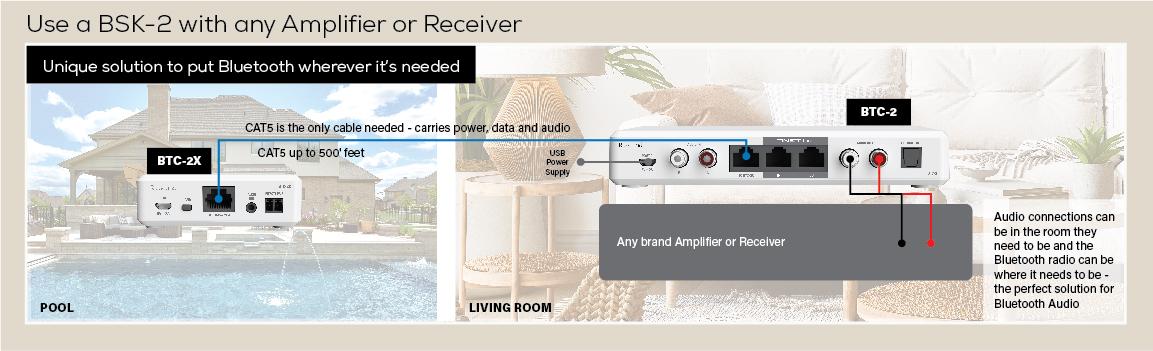 Use a BSK-2 with any Amplifier or Receiver: Unique solution to put Bluetooth wherever it's needed.