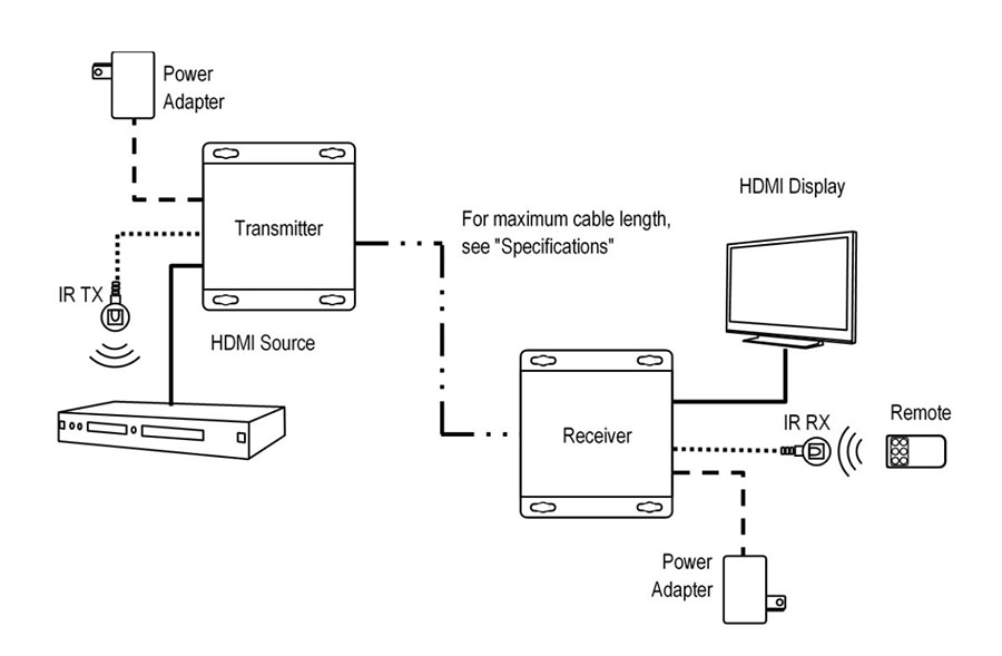 Image of Sample Application (One-to-One) of Seco-Larm 4K HDMI Extender Over IP Kit Diagram