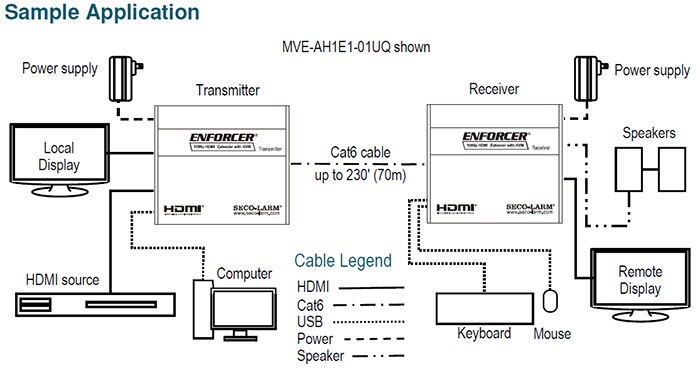 Sample Application of Seco-Larm HDMI Extenders with KVM