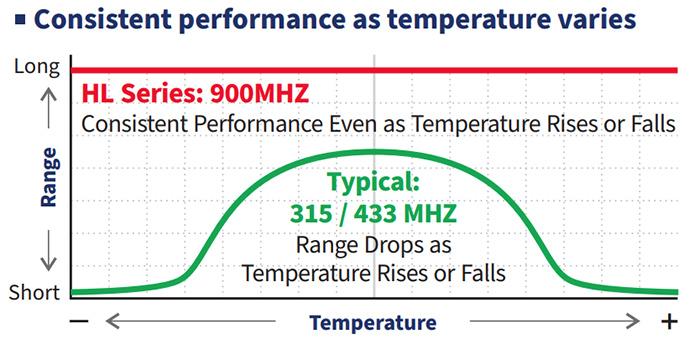 Benefits of Seco-Larm Enforcer HL-Series: Consistent performance as temperature varies.