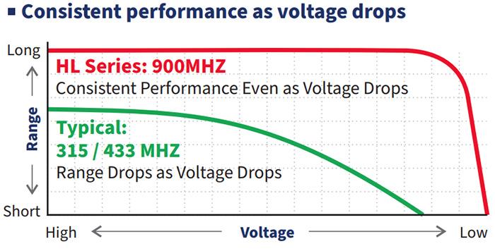 Benefits of Seco-Larm Enforcer HL-Series: Consistant performance as voltage drops.