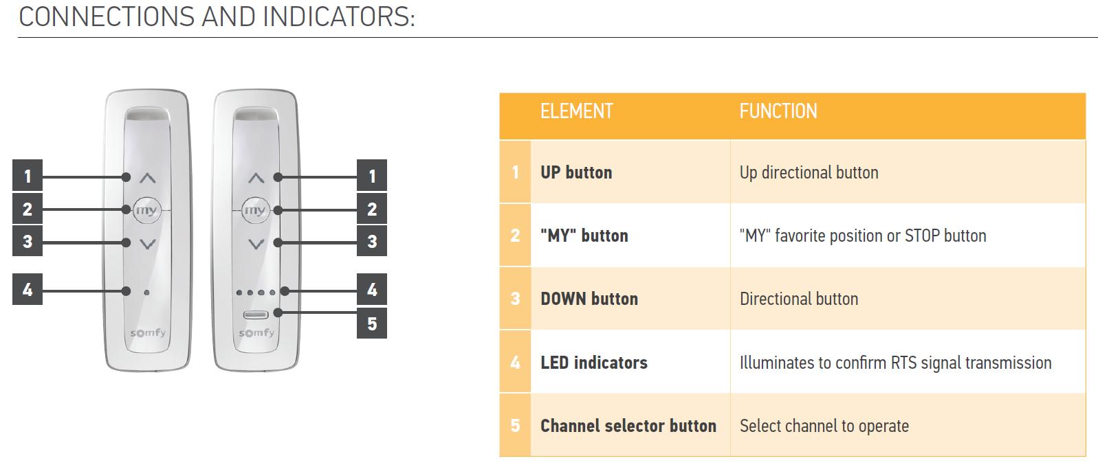 Image Chart Showing Connections and Indicators Somfy Situo RTS Pure II Remote