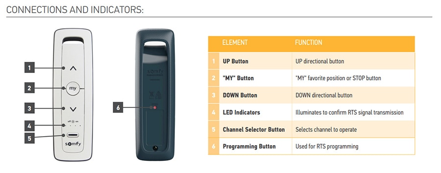 Image Chart Showing Connections and Indicators of Somfy Situo 5 Soliris RTS Pure II Remote