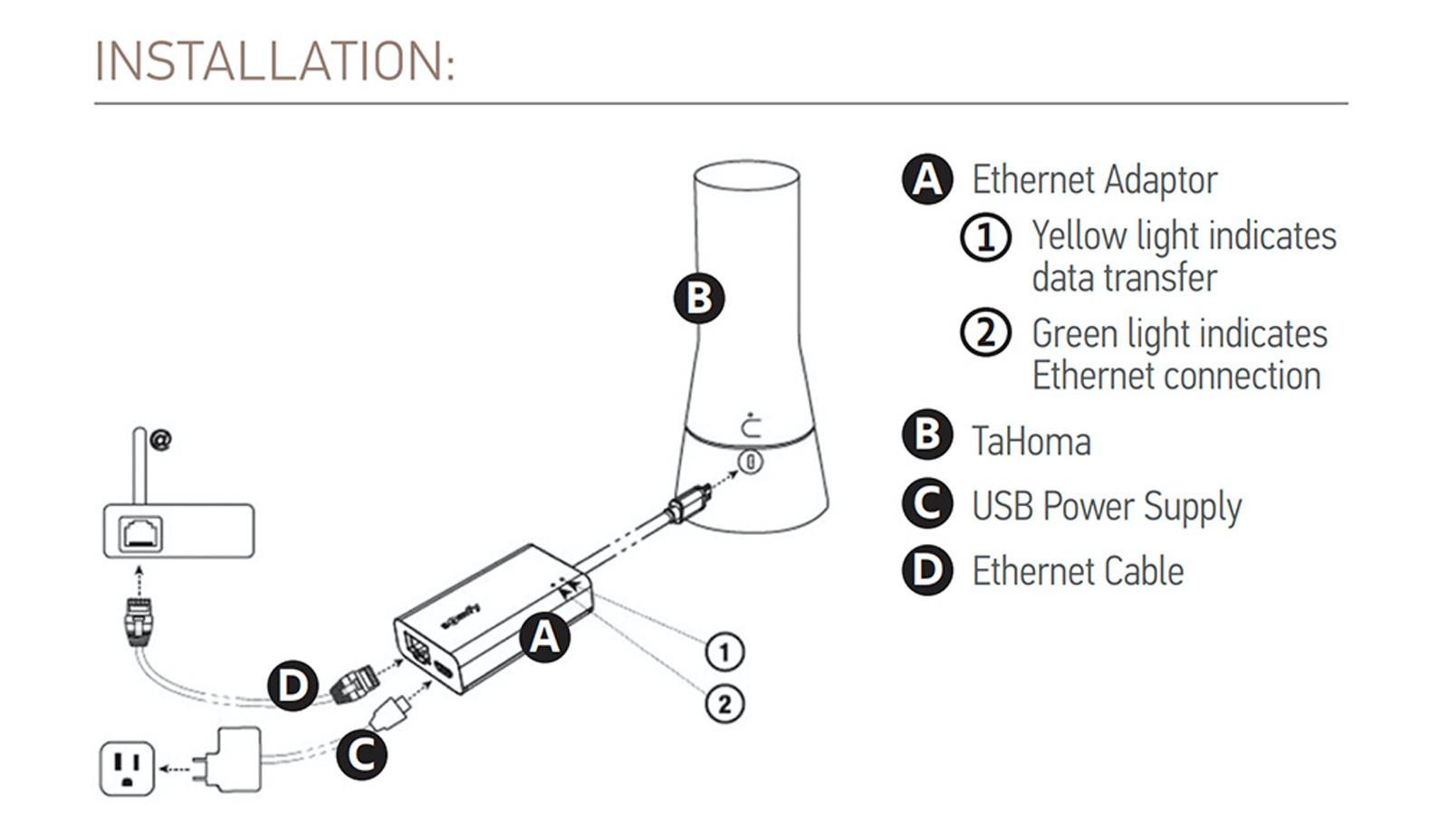 Illustration of the Somfy TaHoma Ethernet Adaptor Installation